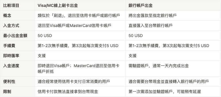 出金比較表格