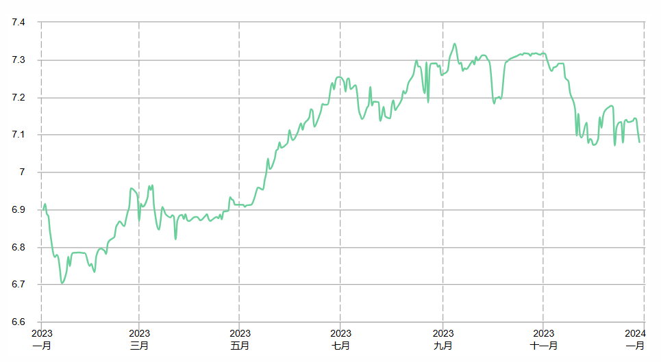 2023年的人民幣匯率走勢圖（美元兌人民幣）。