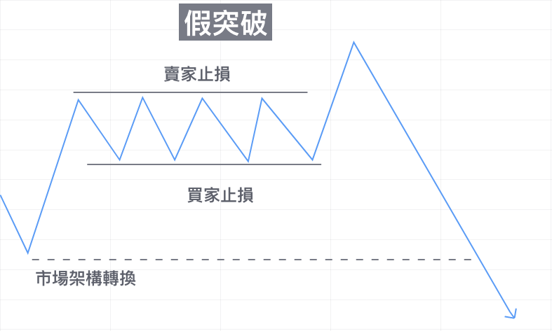 假突破示意圖。