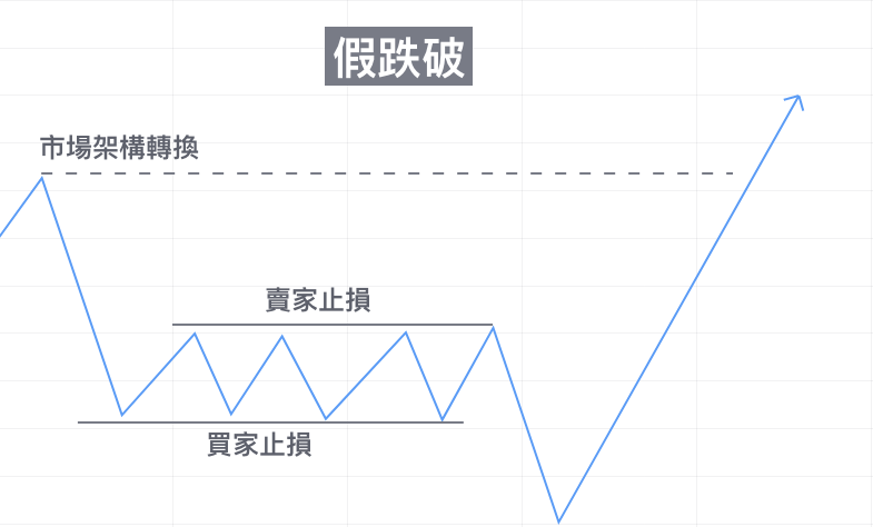 假跌破示意圖。