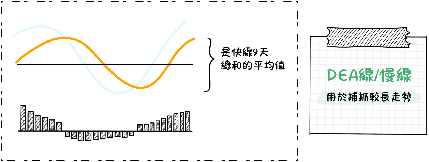 慢線MACD。