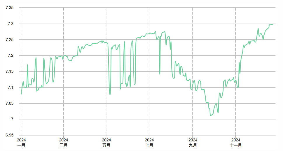 2024年的人民幣匯率走勢圖（美元兌人民幣）。