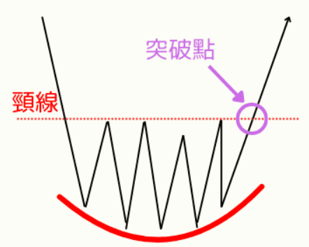 圓弧底型態