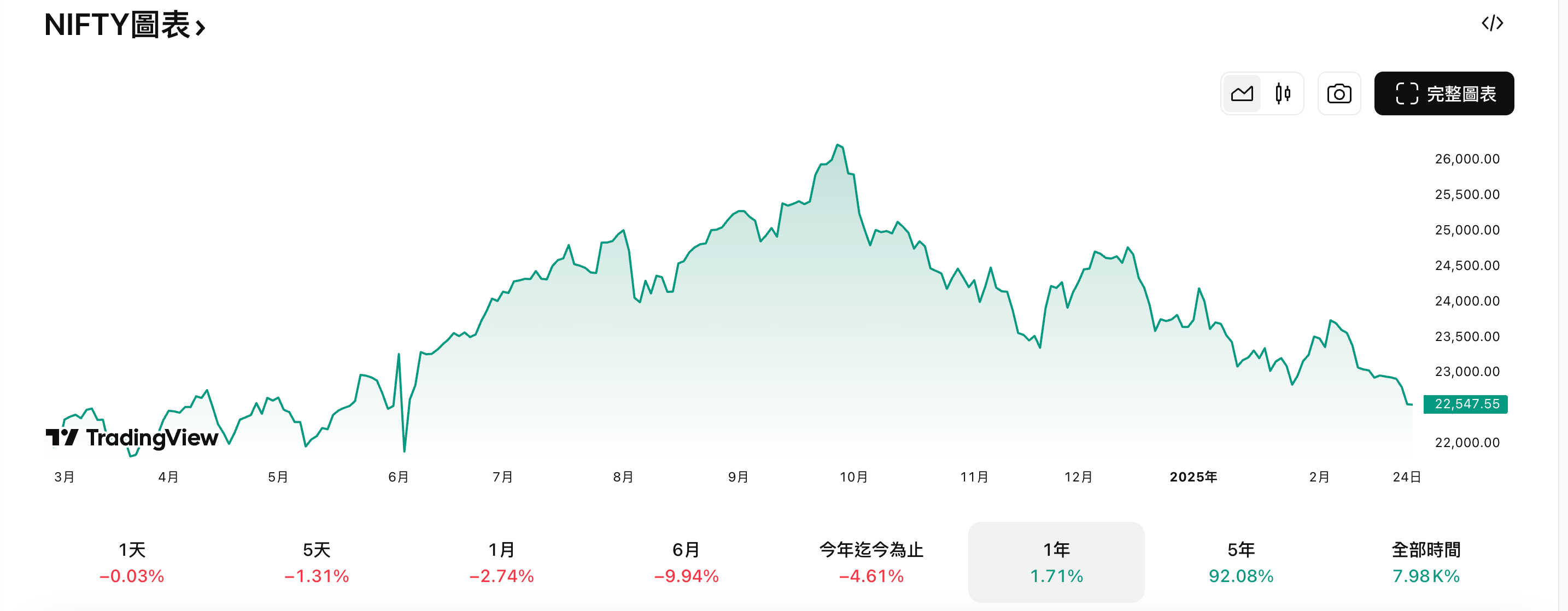 NIFTY 50 指數走勢