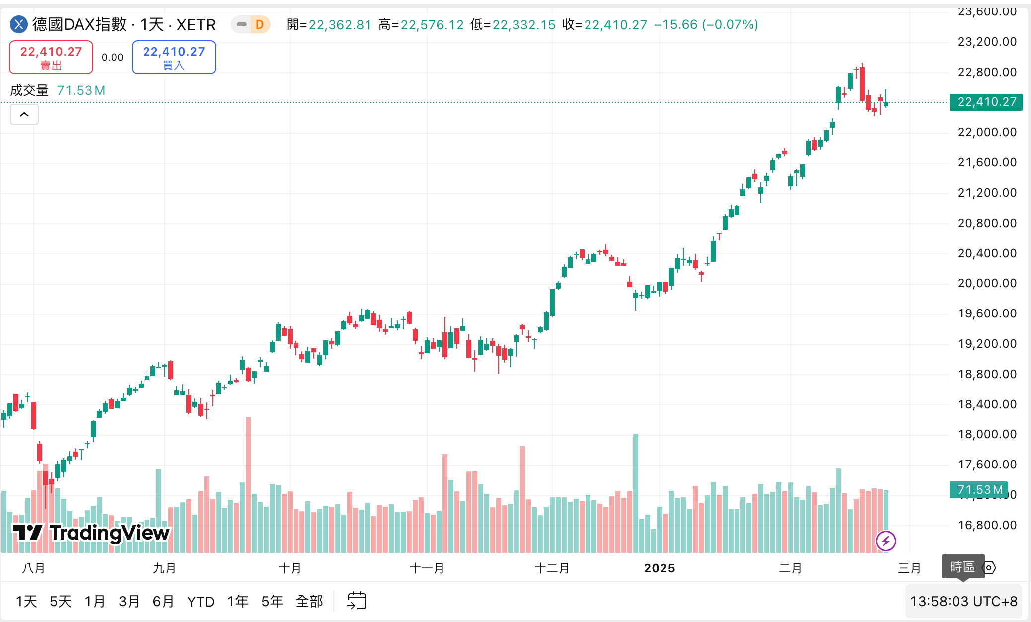 DAX 指數走勢