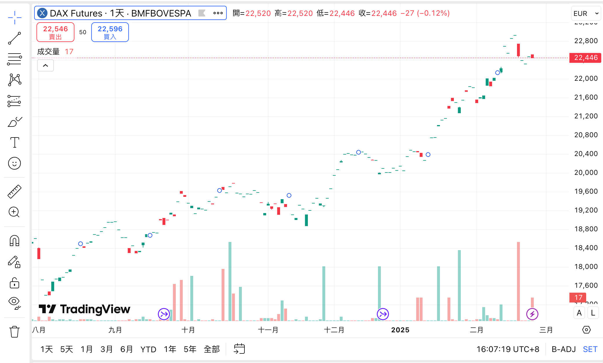 DAX 期貨走勢