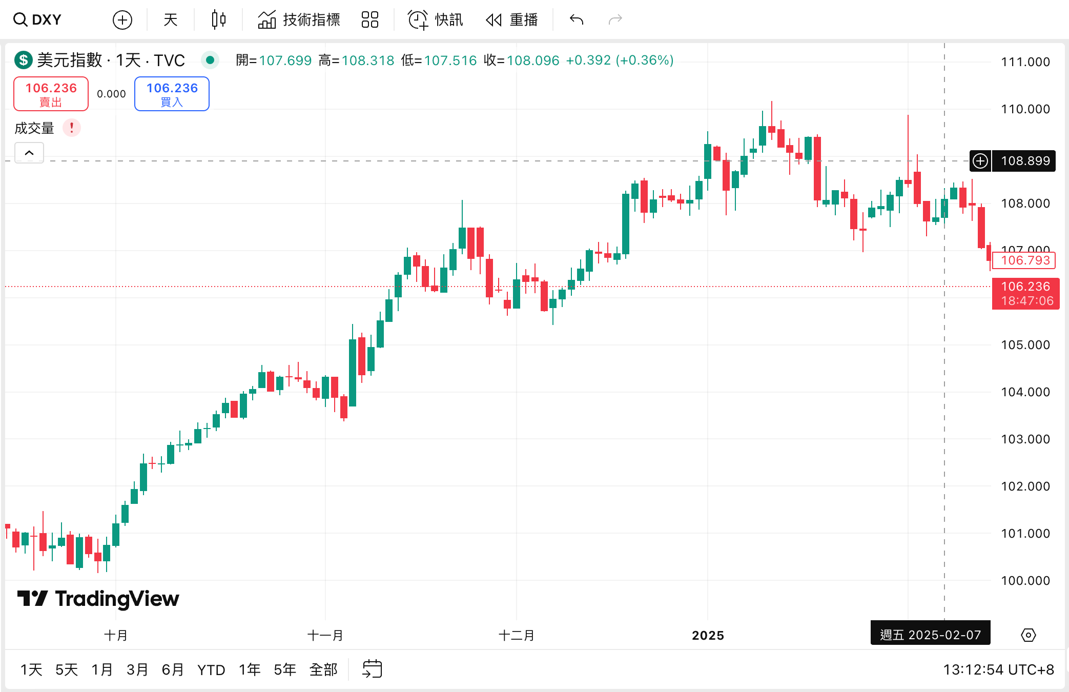 美元指數（DXY）日K線走勢