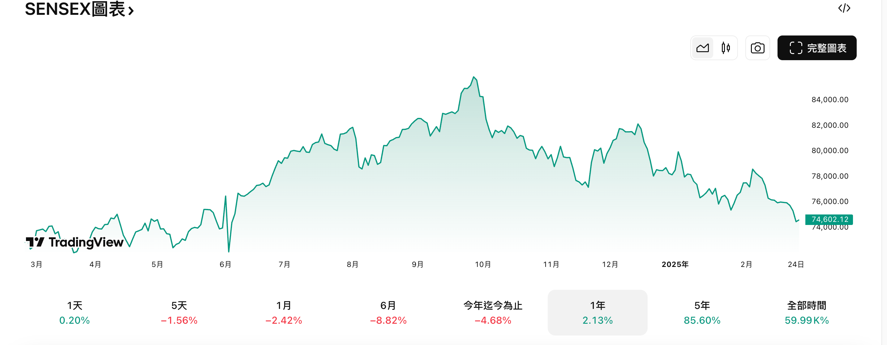 SENSEX 印度指數走勢