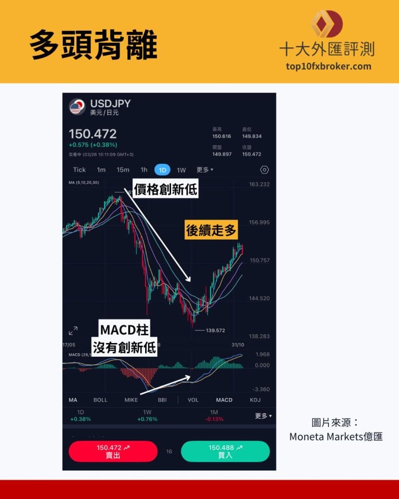 多頭背離