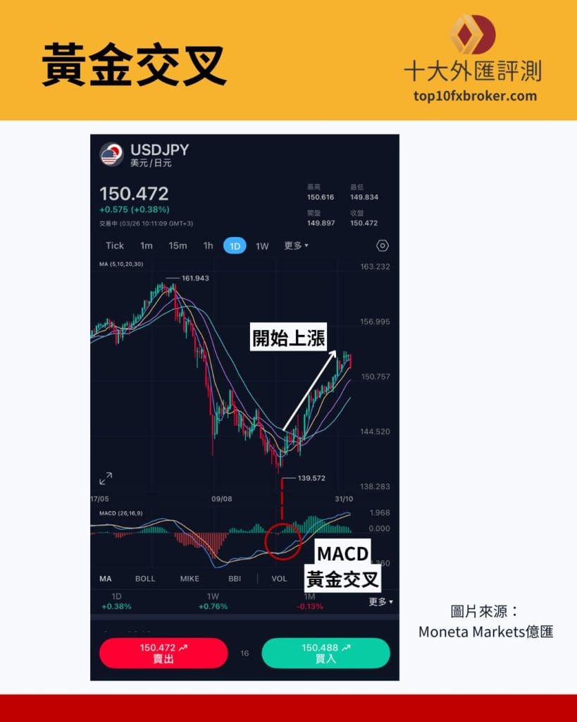 黃金交叉