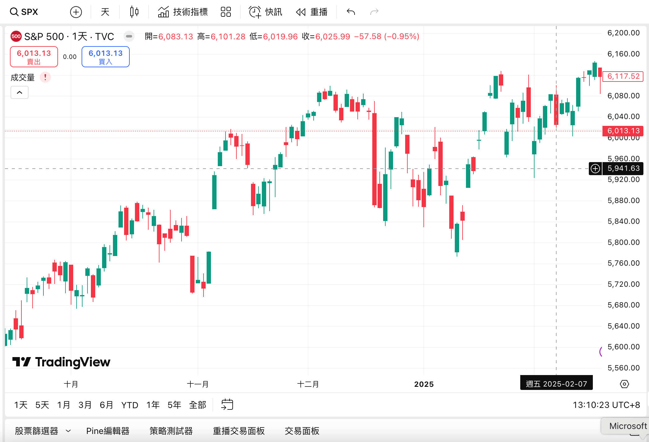 標普500日K線走勢