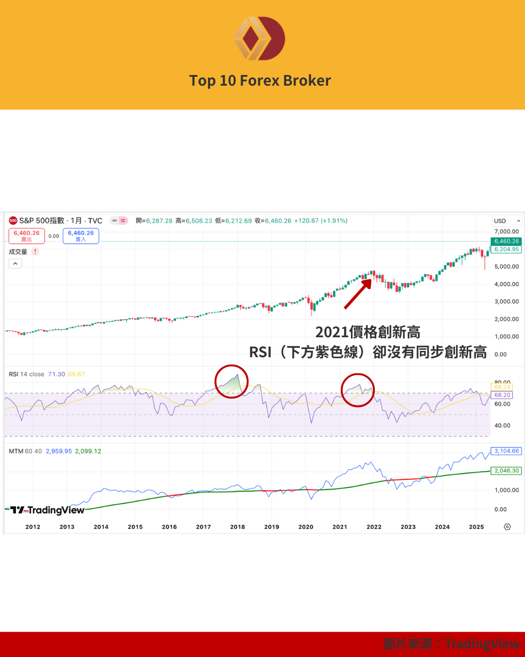 RSI 背離