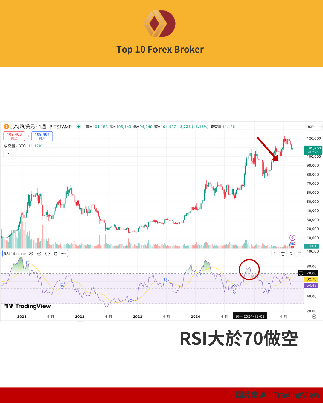 RSI 超過 70 的情境解說