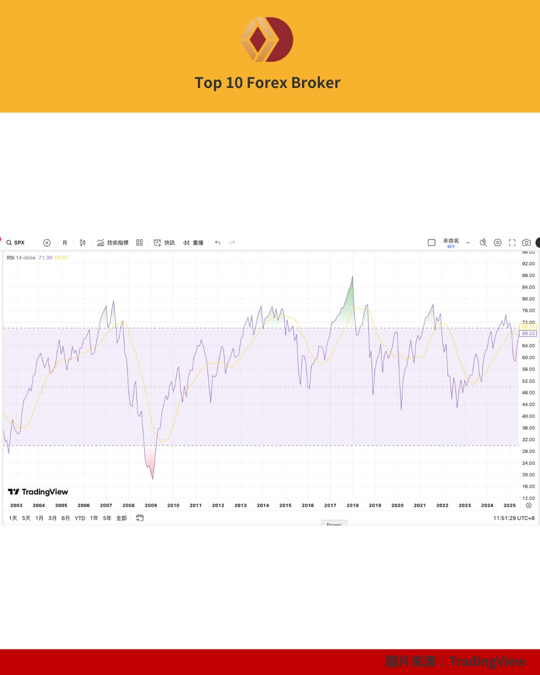 TradingView 設置 RSI
