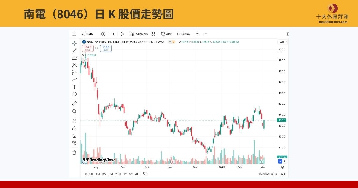 南電（8046）走勢圖