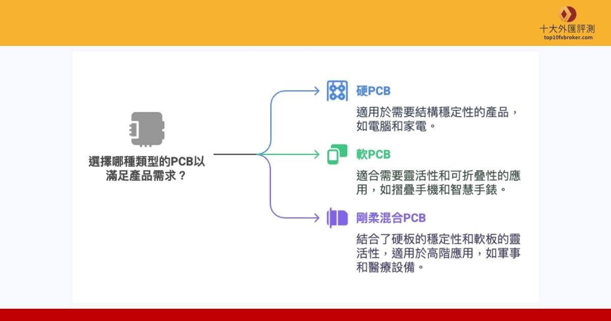 PCB種類