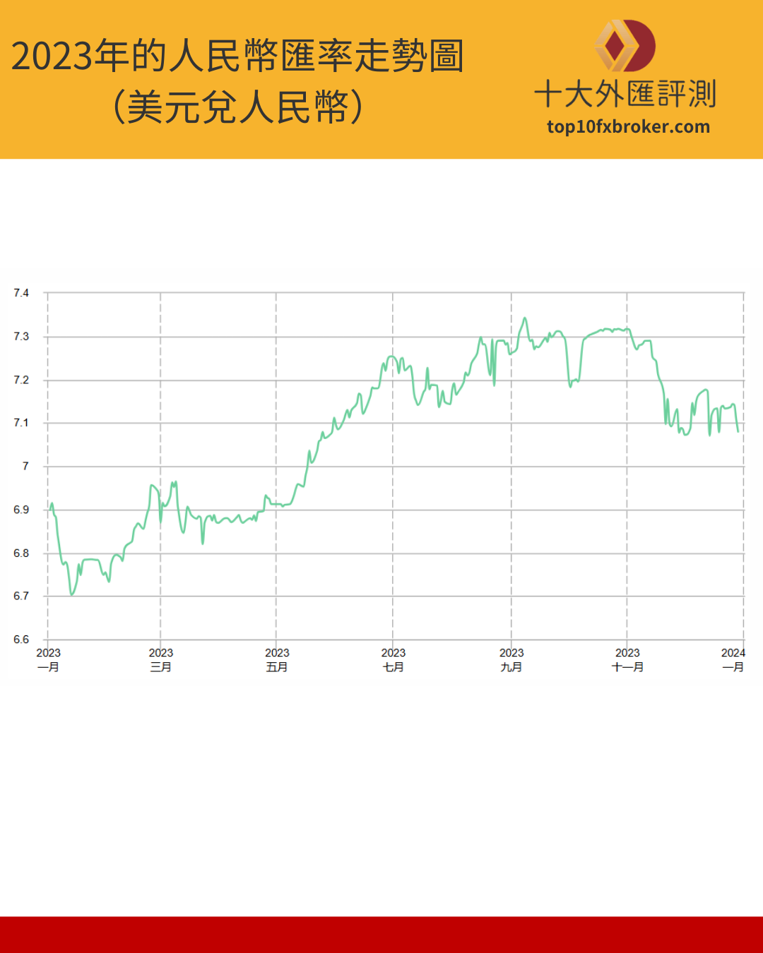 2023年的人民幣匯率走勢圖（美元兌人民幣）