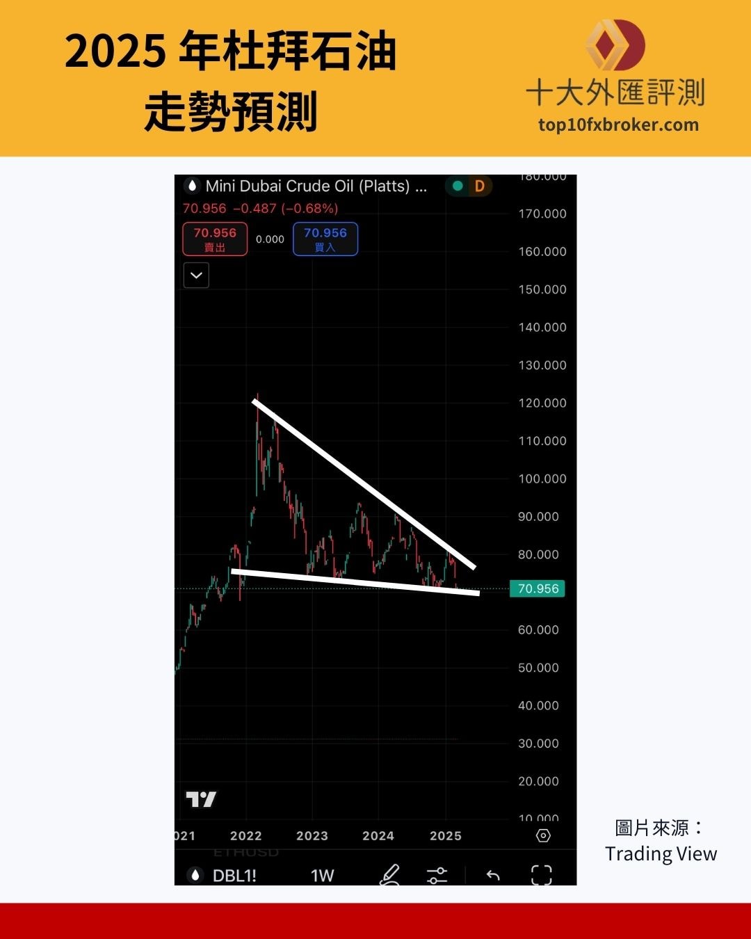 杜拜原油走勢預測