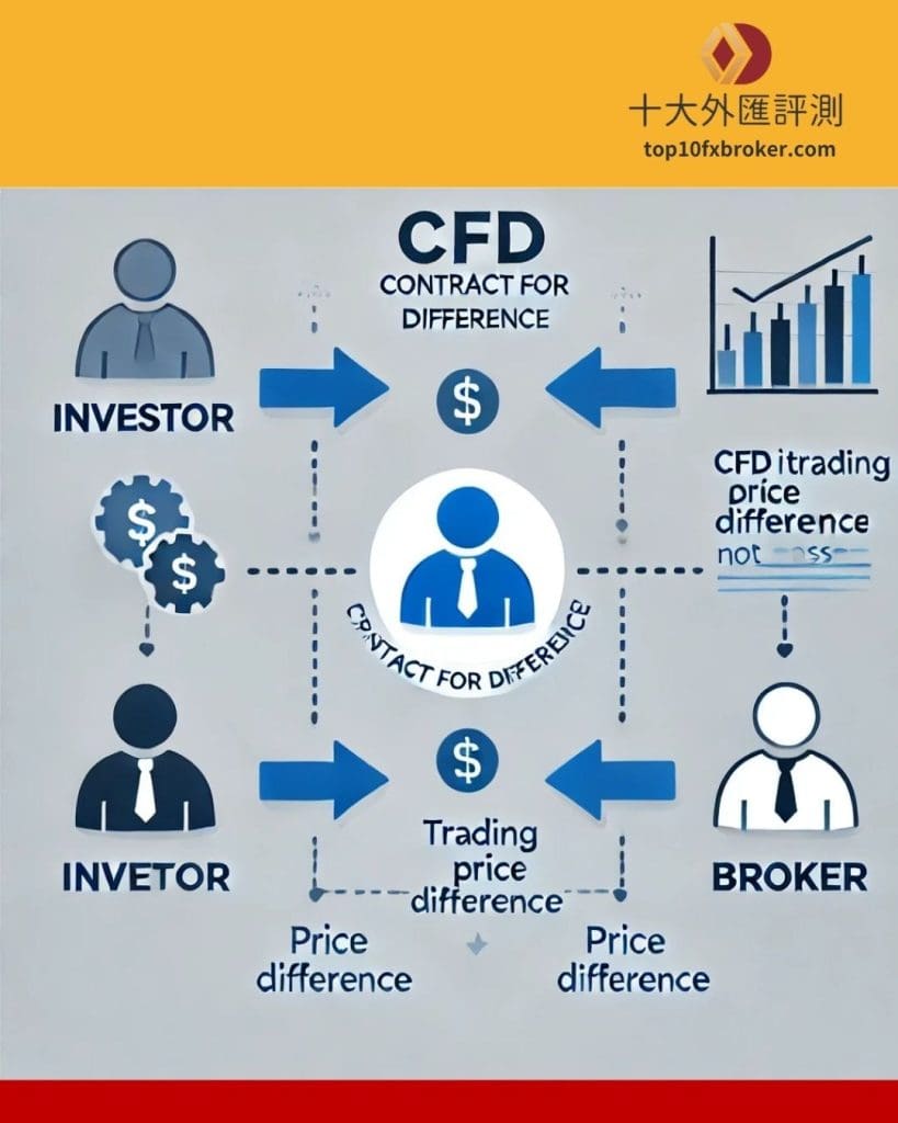 CFD交易方式