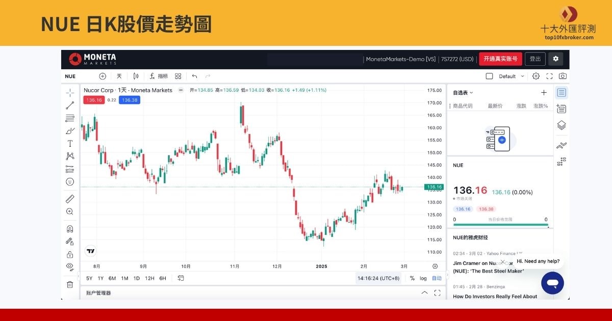 NUE 日K股價走勢圖