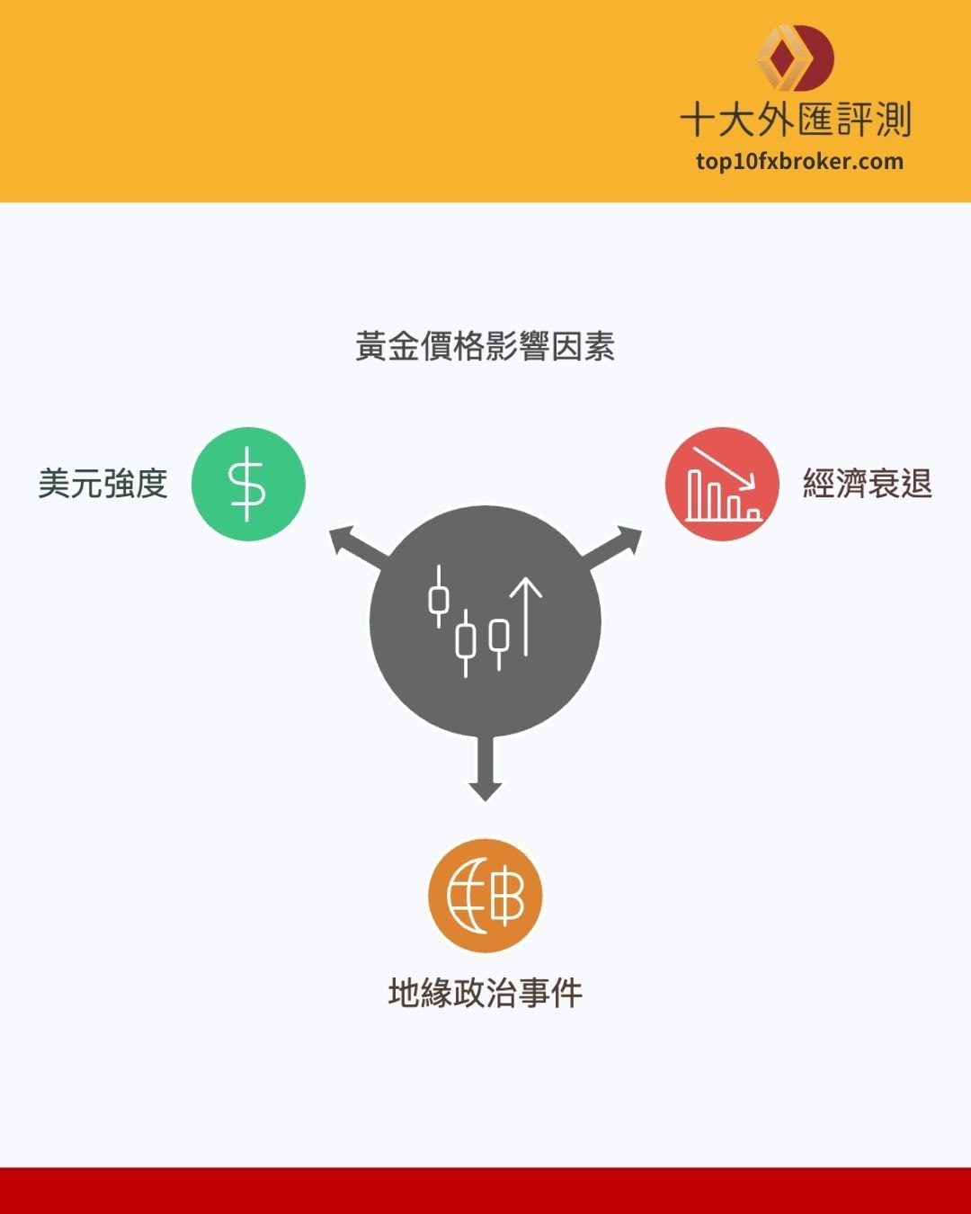 影響黃金價格因素
