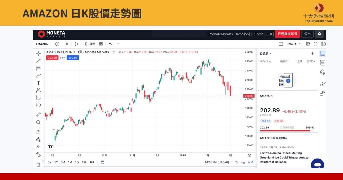 AMAZON 日K股價走勢