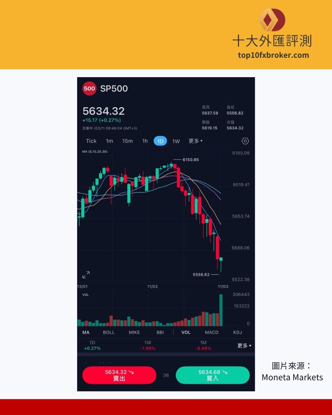 S&P500指數走勢