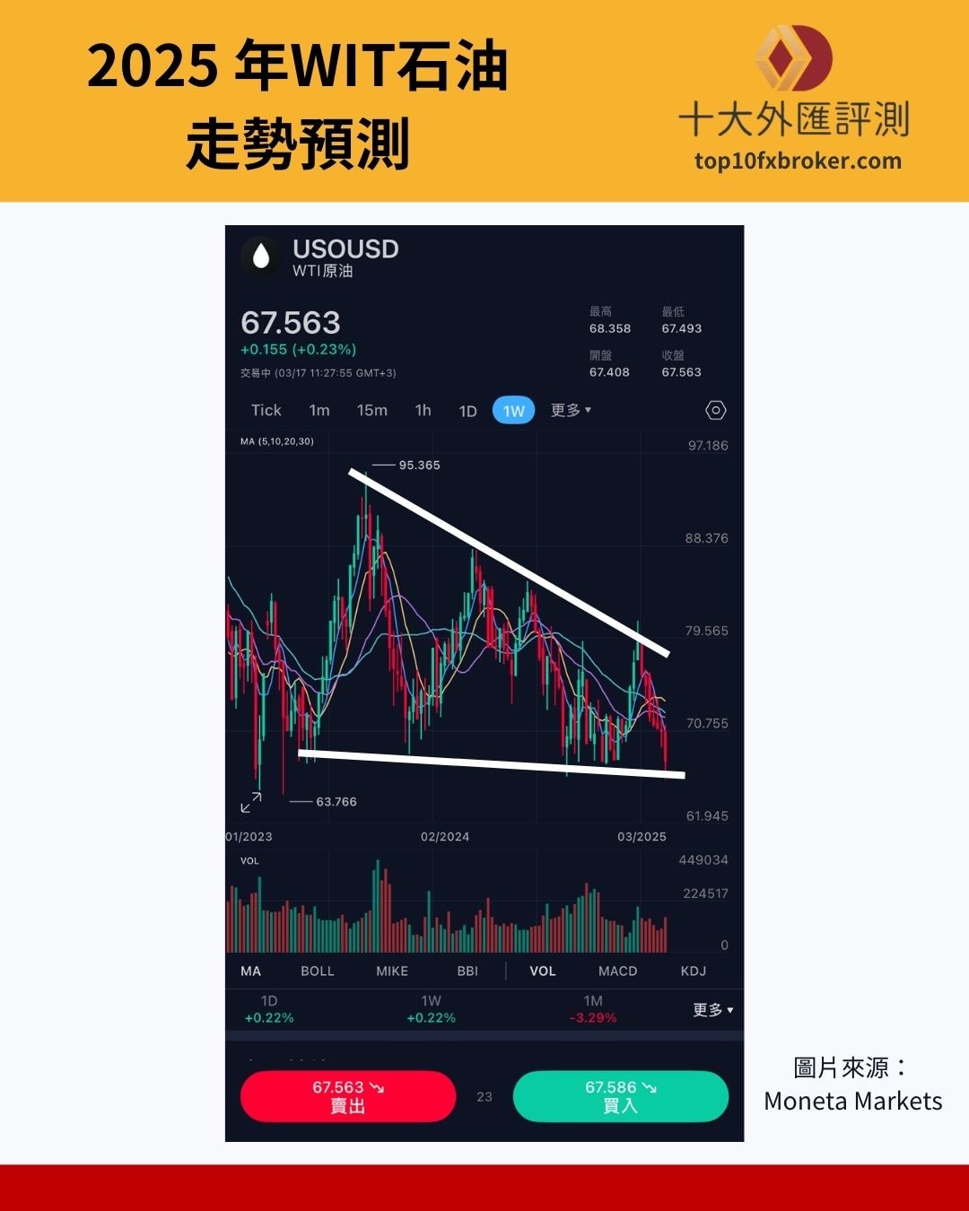 WTI 走勢預測