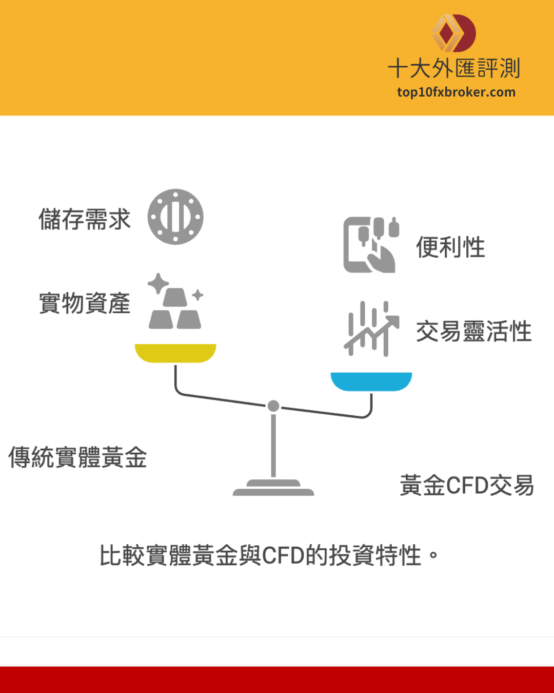 黃金CFD優勢示意圖