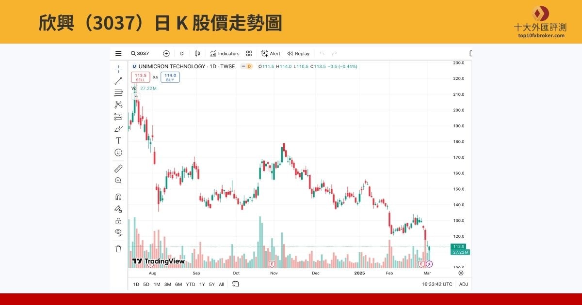 欣興（3037）走勢圖