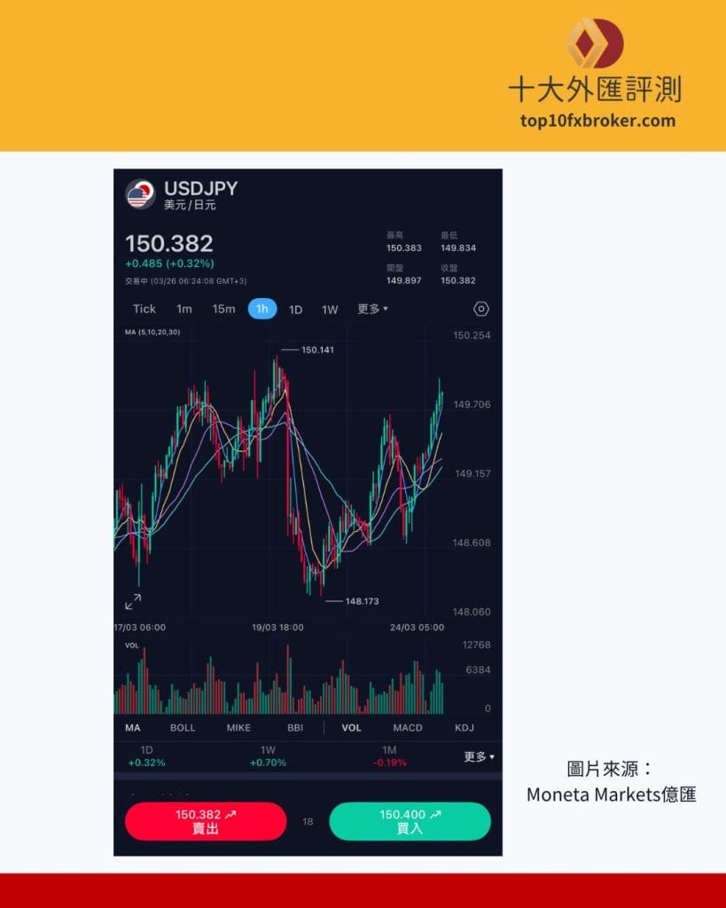 美元/日圓1小時走勢
