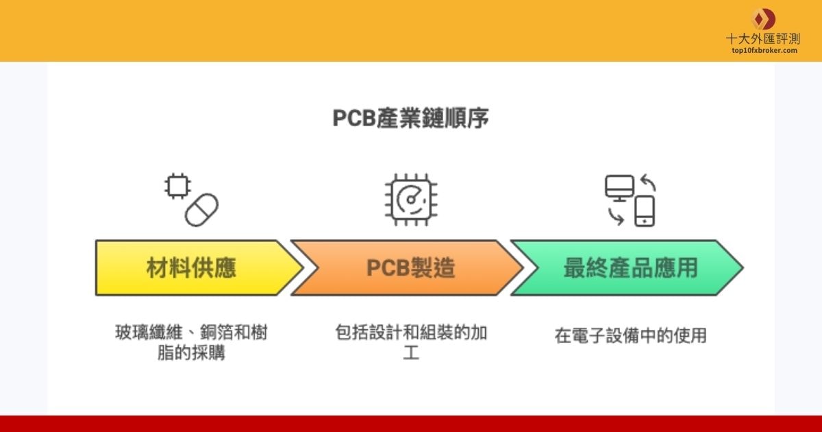 PCB產業鏈上下游