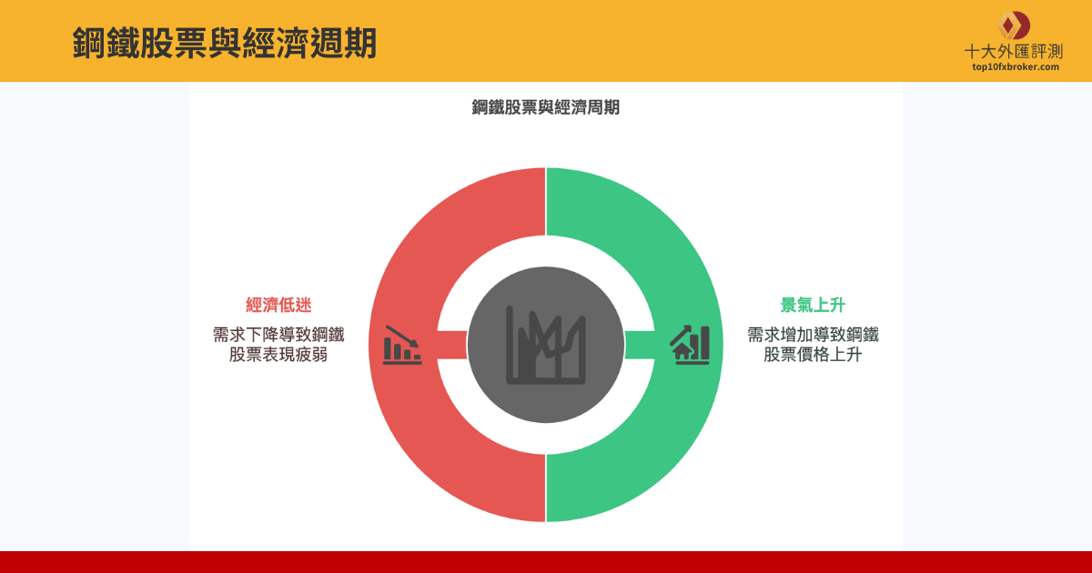 鋼鐵股票與經濟周期