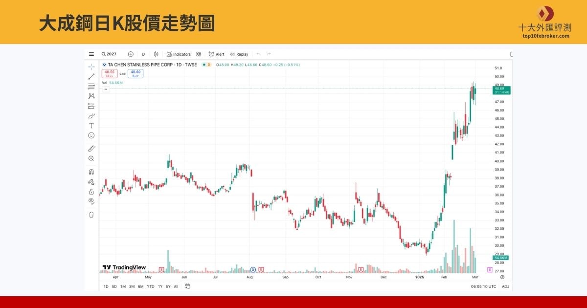 大成鋼日K股價走勢圖