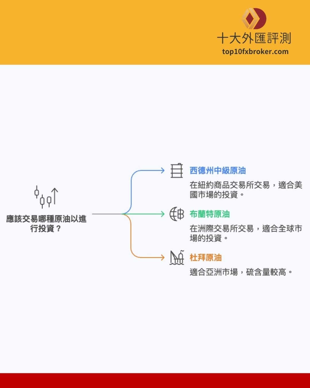 三大原油介紹