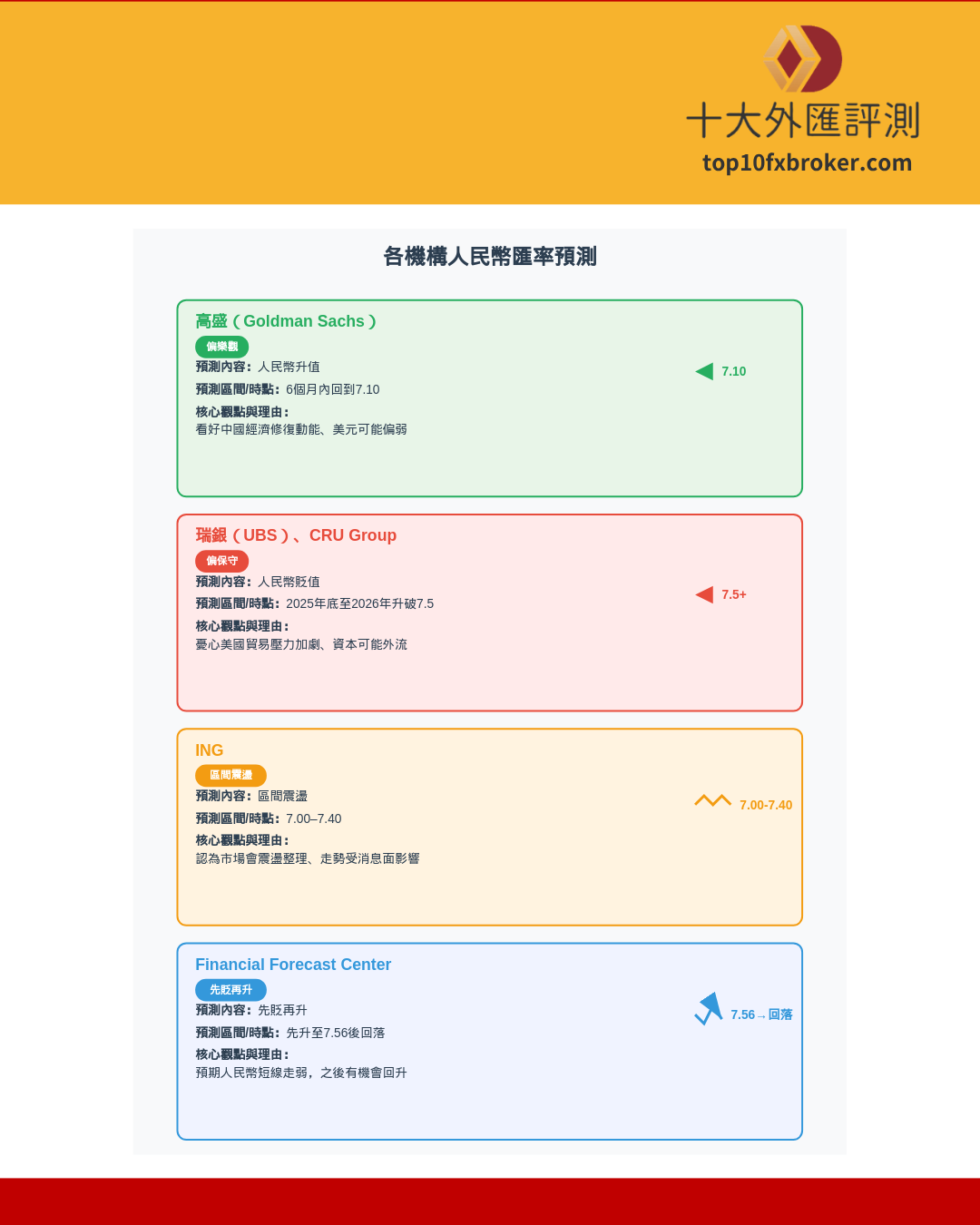 機構預估人民幣走勢