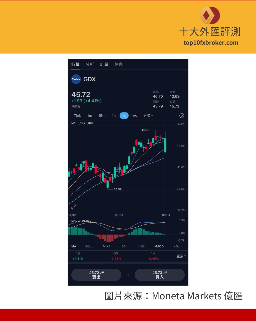 GDX 走勢