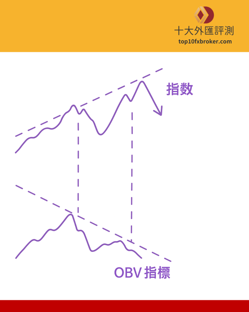 OBV頂背離
