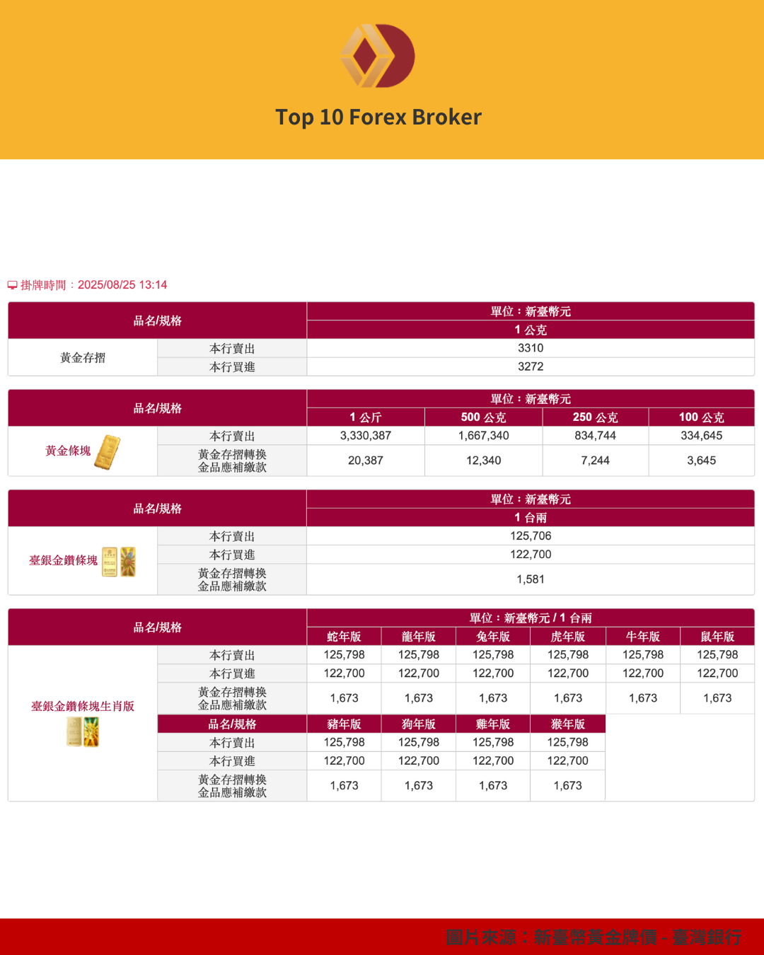 新臺幣黃金牌價 