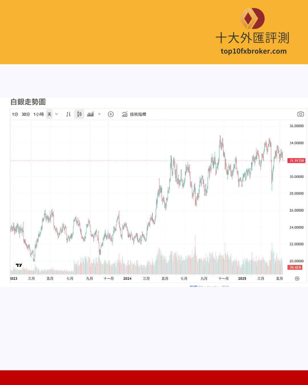 白銀價格走勢
