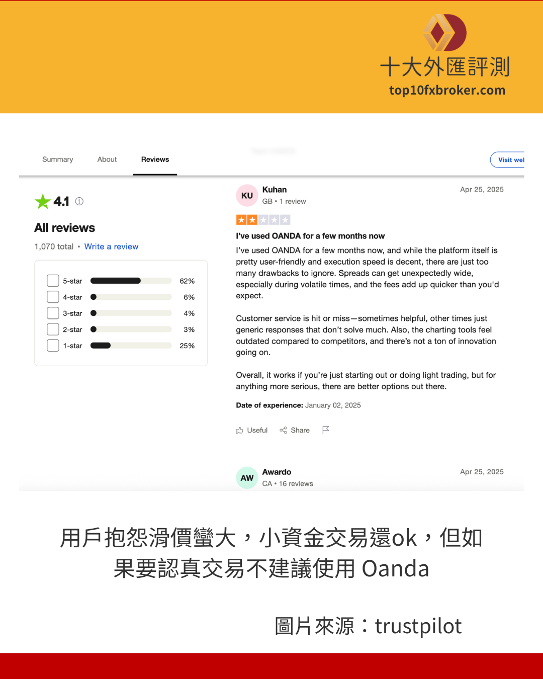 使用者在 trustpilot 抱怨滑價太大，不建議大資金使用 OANDA 交易