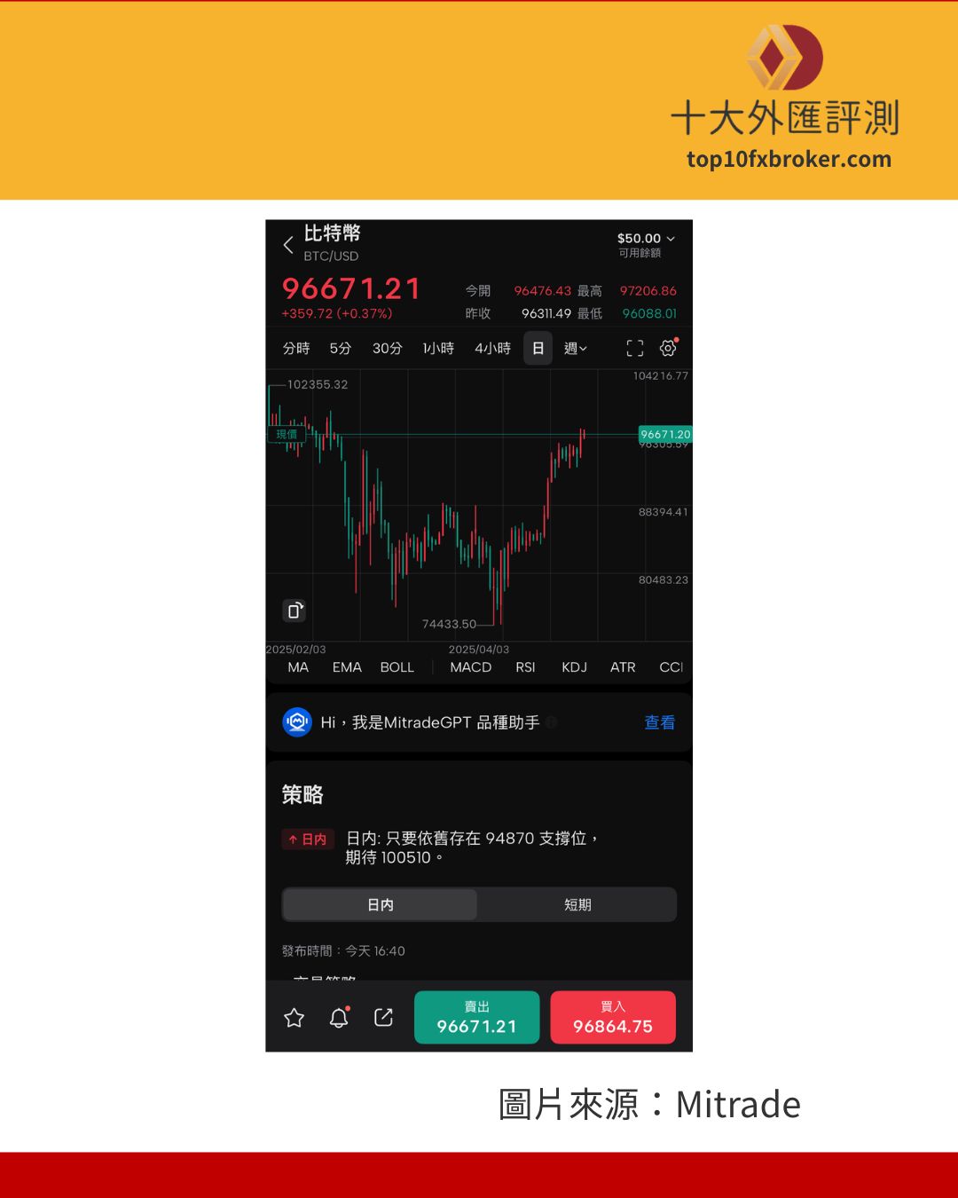 加密貨幣則價差超高，價差來到接近 200 美元