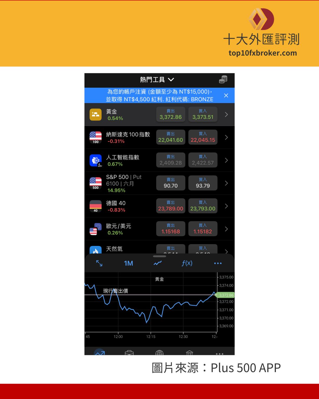 plus 500 交易畫面