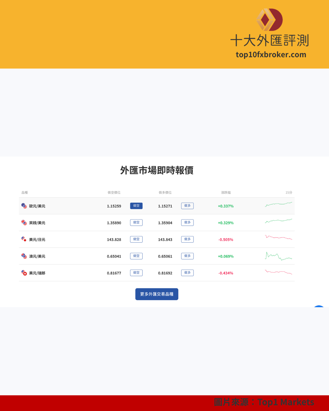 Top1 Markets 報價頁