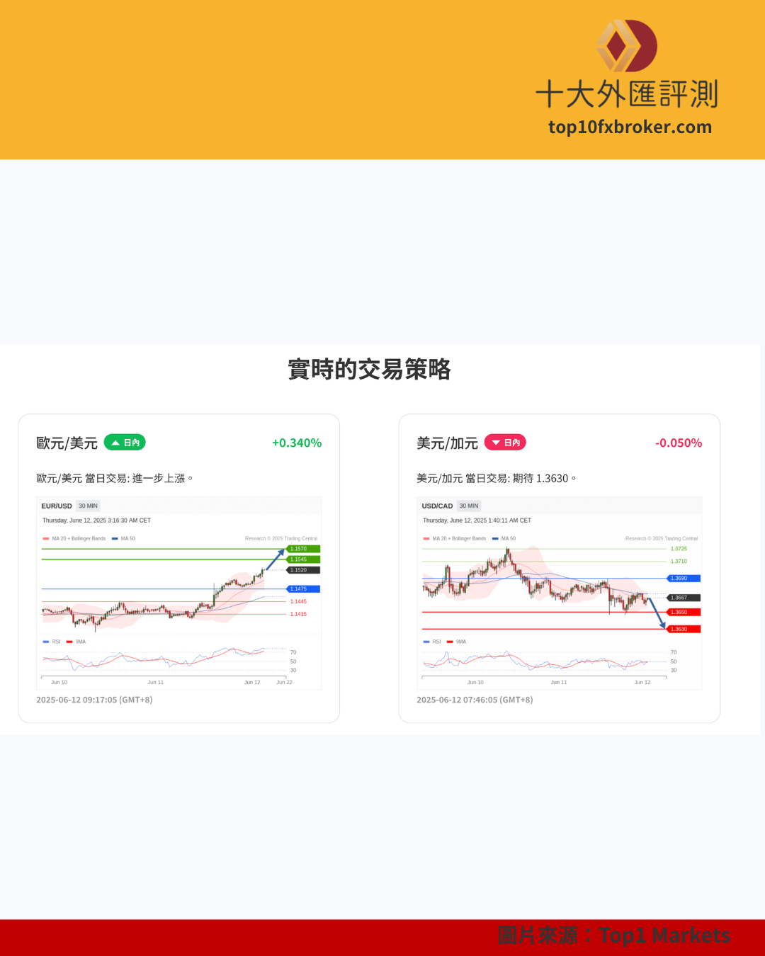 Top1 Markets 策略圖