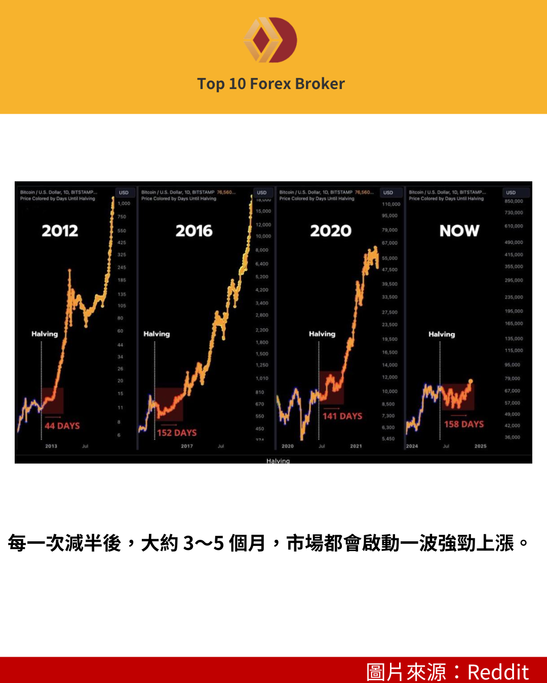 比特幣減半的通縮週期