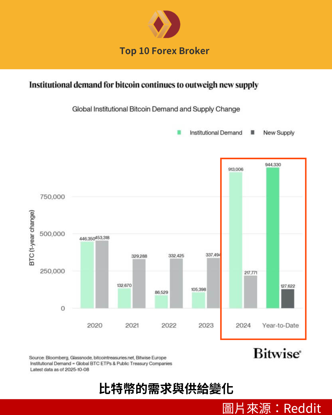 比特幣的需求與供給變化