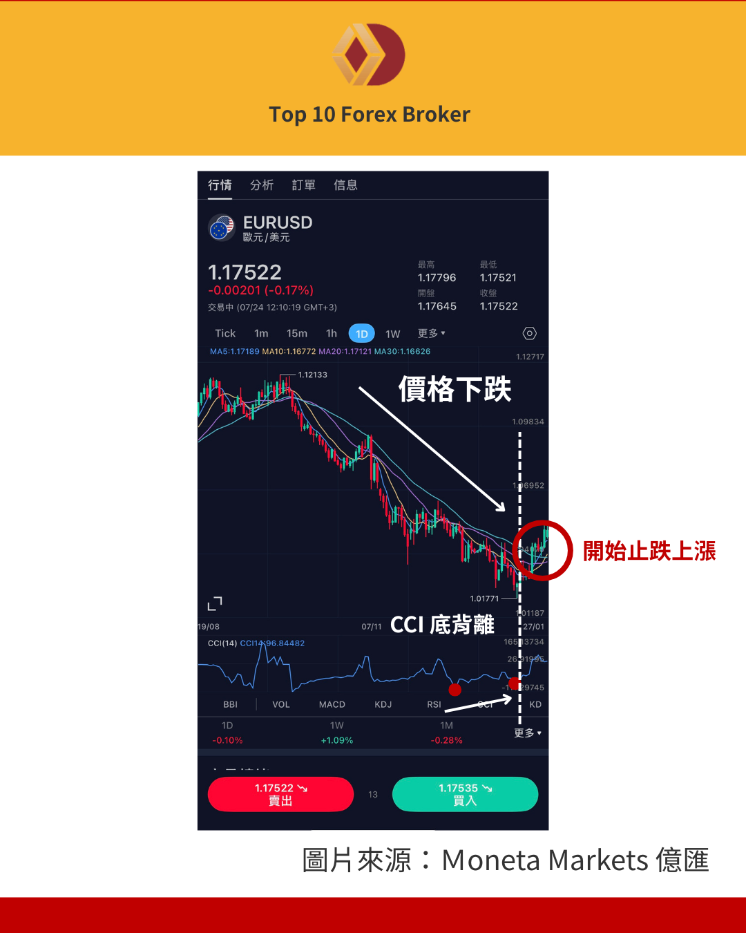 CCI 指標底背離