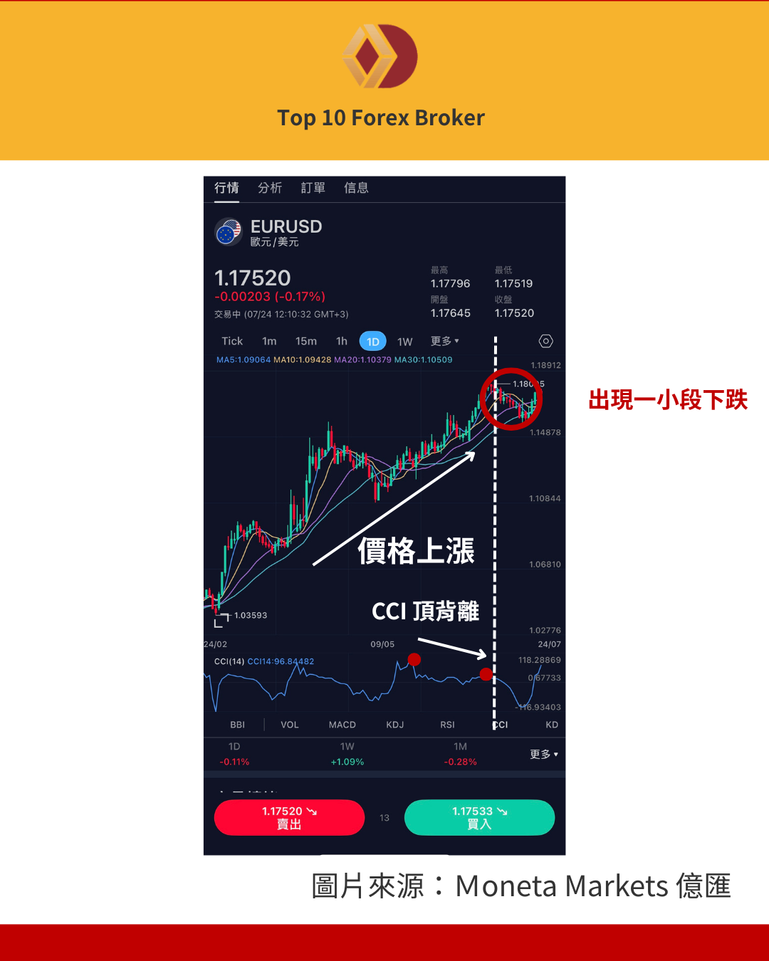 CCI 指標頂背離