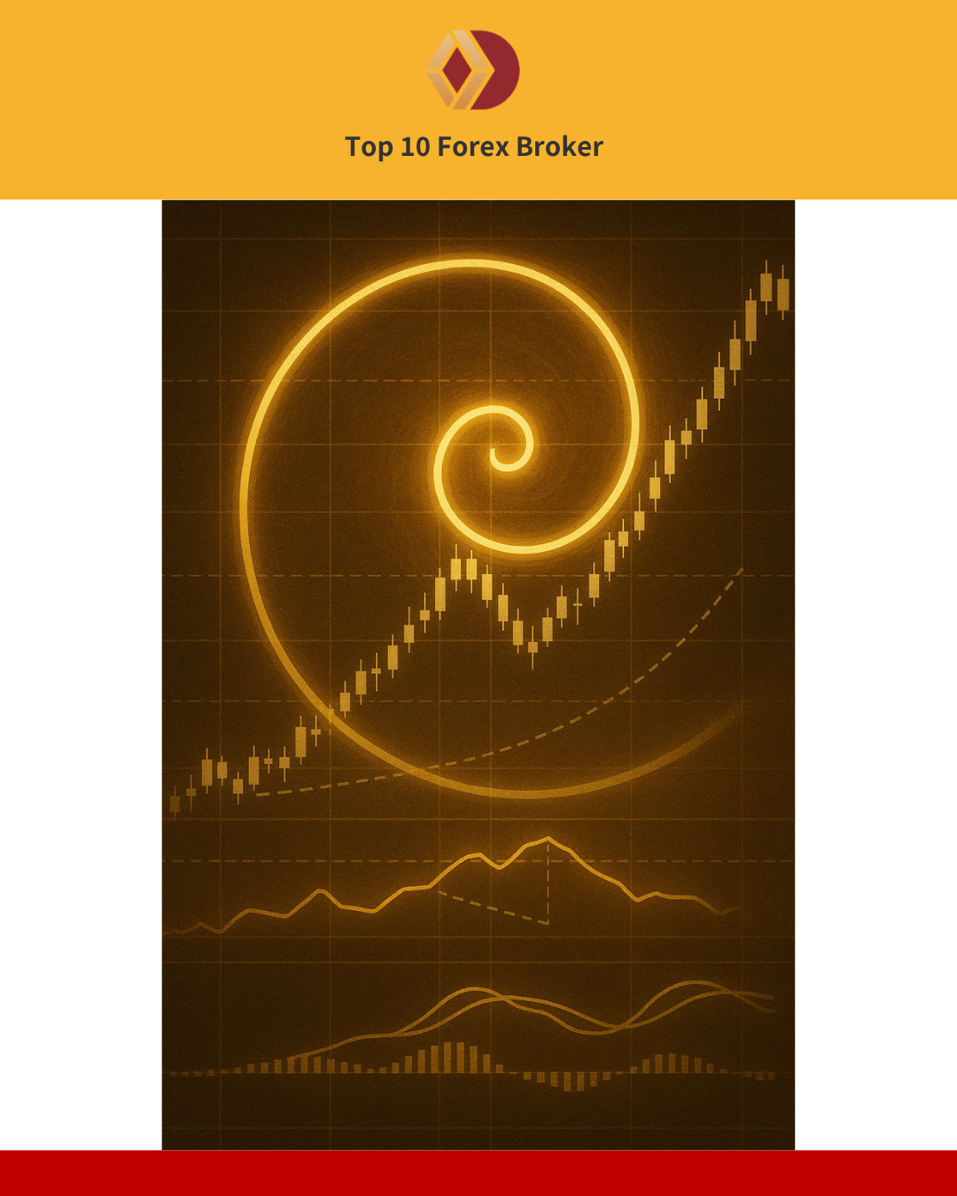 ภาพทฤษฎี Elliott Wave กับเครื่องมืออินดิเคเตอร์ต่าง ๆ